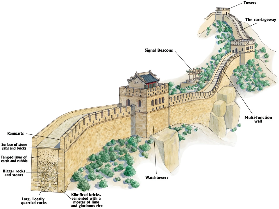 Diagram showing reasons for building the Great Wall of China, including defense and trade control
