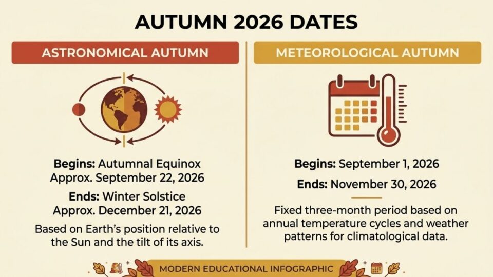 Infographic showing the comparison between astronomical and meteorological autumn dates for 2026.